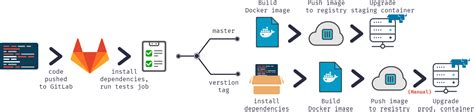 Docker Gitlab 설치